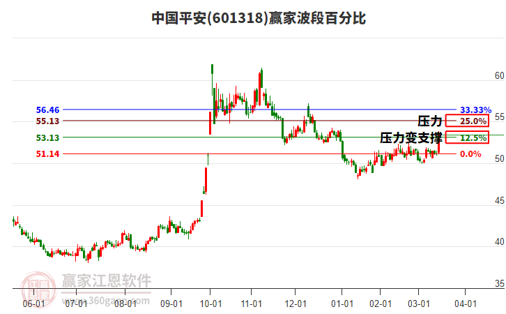 601318中国平安赢家波段百分比工具