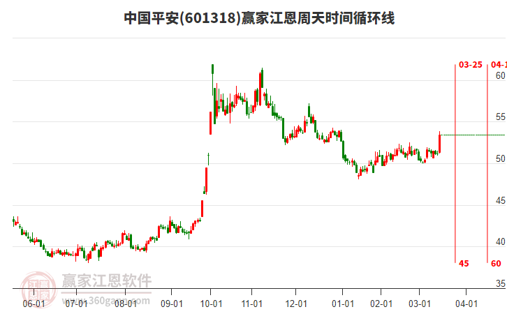 601318中国平安赢家江恩周天时间循环线工具