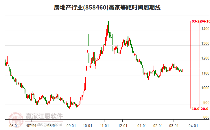 房地產(chǎn) 房地產(chǎn)