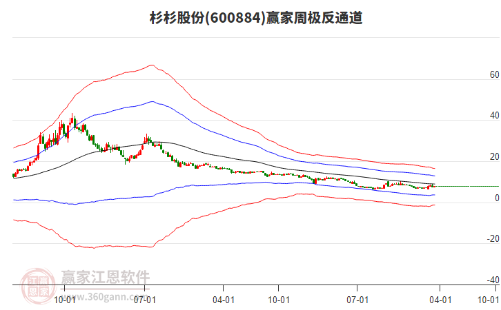 杉杉股份 杉杉股份