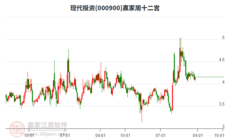 現(xiàn)代投資 現(xiàn)代投資