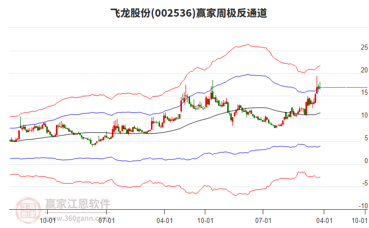 飞龙股份