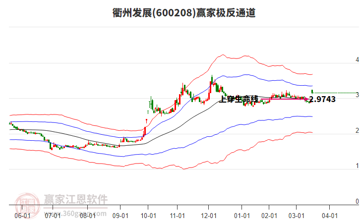 600208衢州發(fā)展贏家極反通道工具