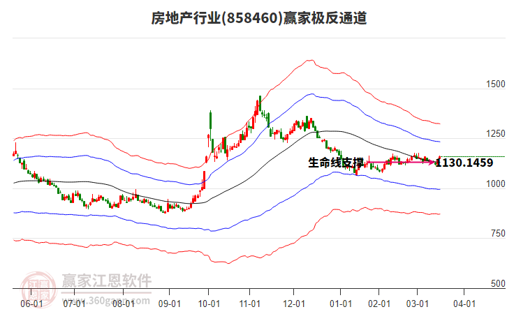 858460房地產(chǎn)贏家極反通道工具