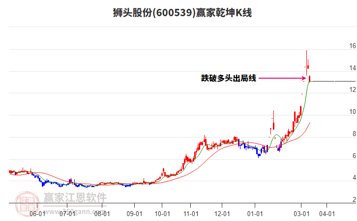 600539獅頭股份贏家乾坤K線工具 600539獅頭股份贏家乾坤K線工具