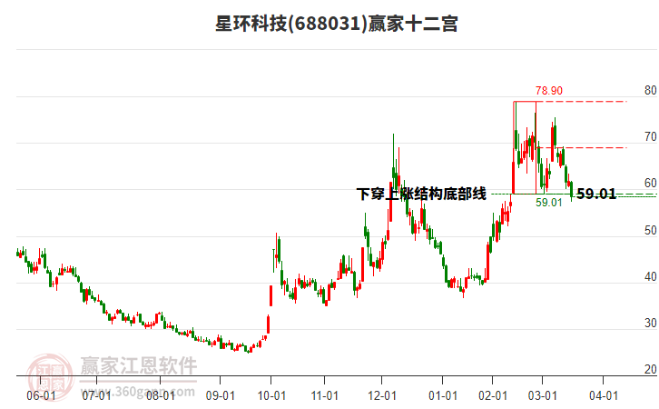 688031星環(huán)科技贏家十二宮工具 688031星環(huán)科技贏家十二宮工具