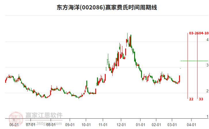 002086東方海洋費(fèi)氏時(shí)間周期線工具
