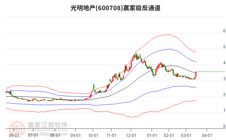 600708光明地產(chǎn)贏家極反通道工具