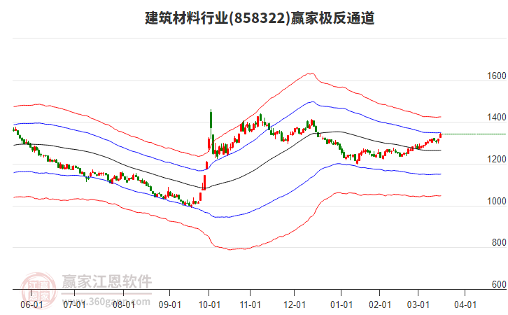 858322建筑材料贏家極反通道工具