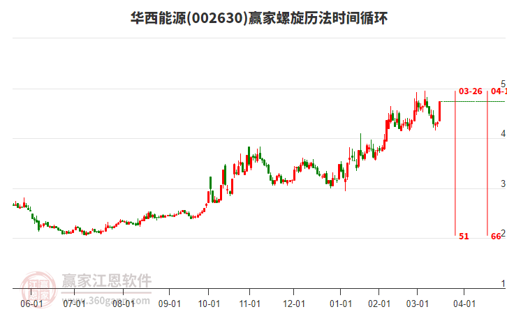 002630華西能源螺旋歷法時間循環(huán)工具 002630華西能源螺旋歷法時間循環(huán)工具