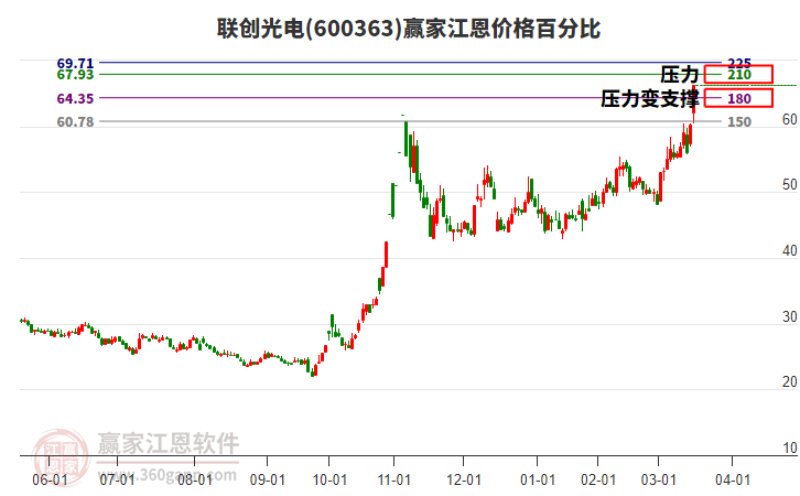 600363聯(lián)創(chuàng)光電江恩價格百分比工具
