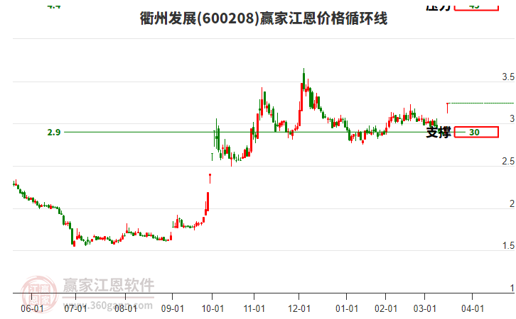 600208衢州發(fā)展江恩價格循環(huán)線工具 600208衢州發(fā)展江恩價格循環(huán)線工具