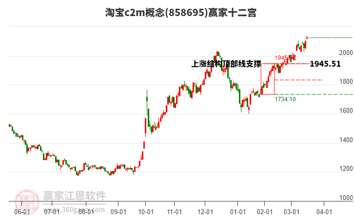 858695淘寶c2m贏家十二宮工具 858695淘寶c2m贏家十二宮工具