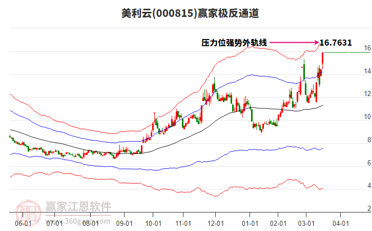 000815美利云贏家極反通道工具 000815美利云贏家極反通道工具