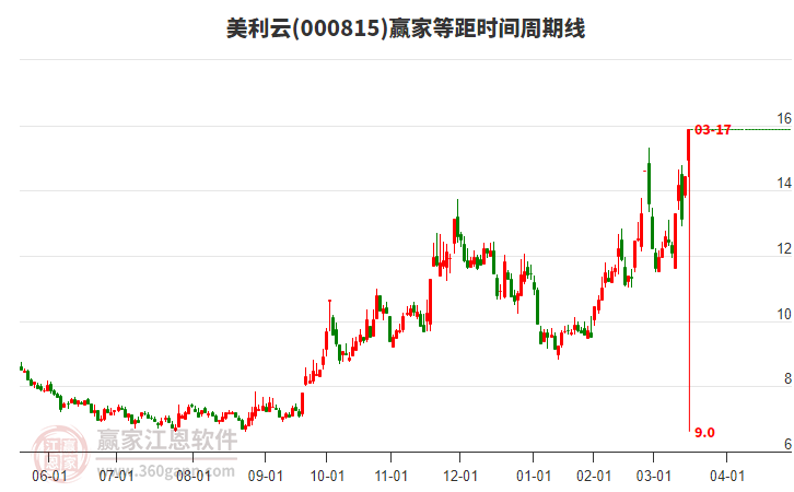 000815美利云等距時(shí)間周期線工具 000815美利云等距時(shí)間周期線工具