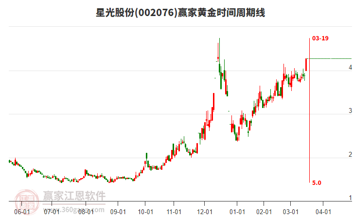 002076星光股份黃金時間周期線工具