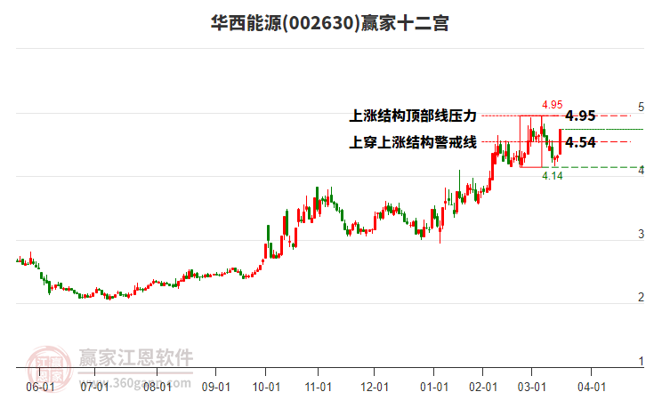 002630華西能源贏家十二宮工具 002630華西能源贏家十二宮工具