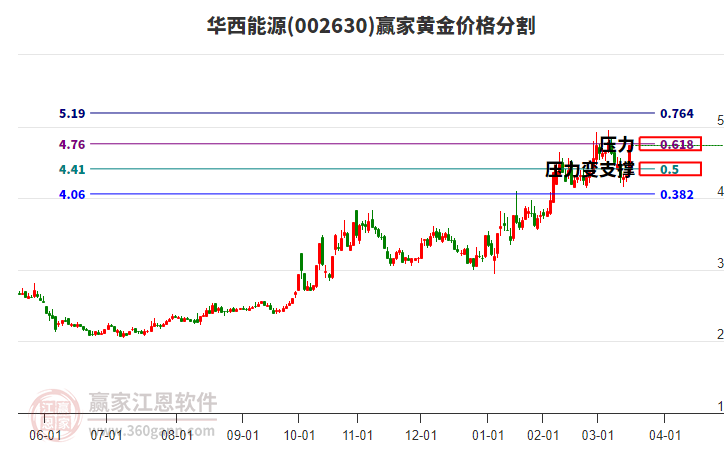 002630華西能源黃金價格分割工具 002630華西能源黃金價格分割工具