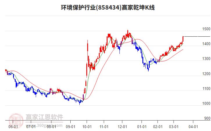 858434环境保护赢家乾坤K线工具
