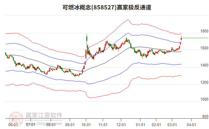 858527可燃冰贏家極反通道工具