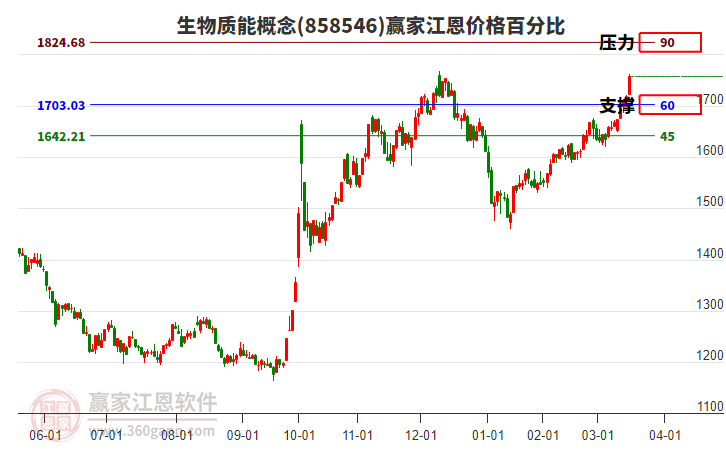生物質(zhì)能概念江恩價(jià)格百分比工具 生物質(zhì)能概念江恩價(jià)格百分比工具