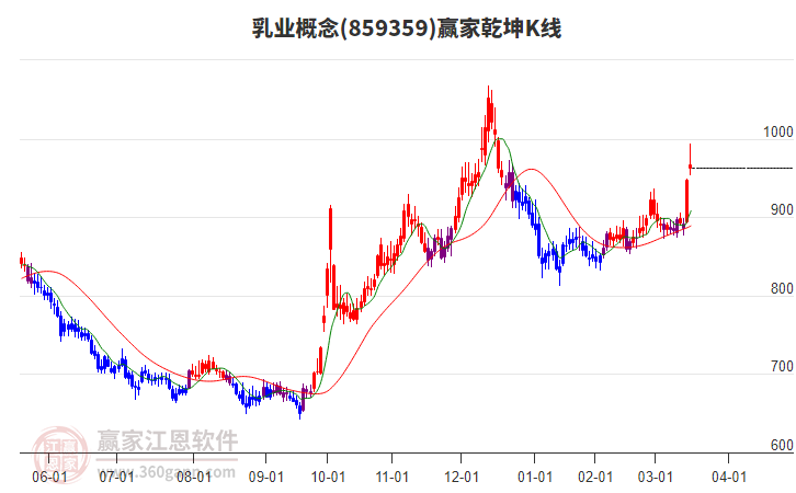 859359乳業(yè)贏家乾坤K線工具