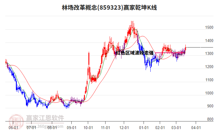 859323林場改革贏家乾坤K線工具 859323林場改革贏家乾坤K線工具
