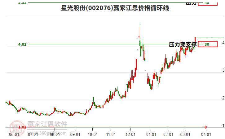 002076星光股份江恩價格循環(huán)線工具