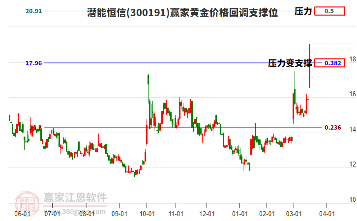 300191潛能恒信黃金價格回調(diào)支撐位工具 300191潛能恒信黃金價格回調(diào)支撐位工具