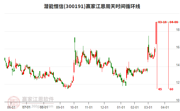 300191潛能恒信江恩周天時間循環(huán)線工具 300191潛能恒信江恩周天時間循環(huán)線工具