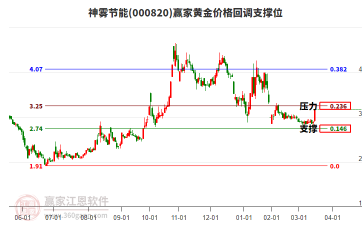 000820神霧節(jié)能黃金價格回調(diào)支撐位工具