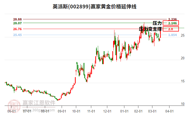 002899英派斯黃金價(jià)格延伸線工具