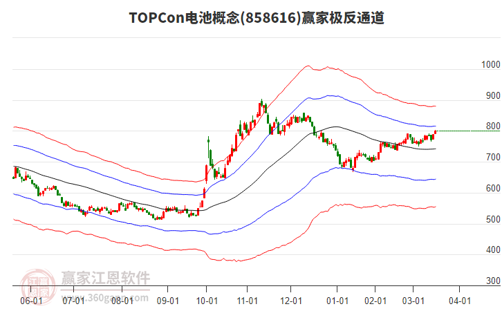 858616TOPCon電池贏家極反通道工具