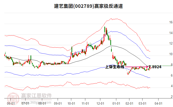 002789建藝集團贏家極反通道工具