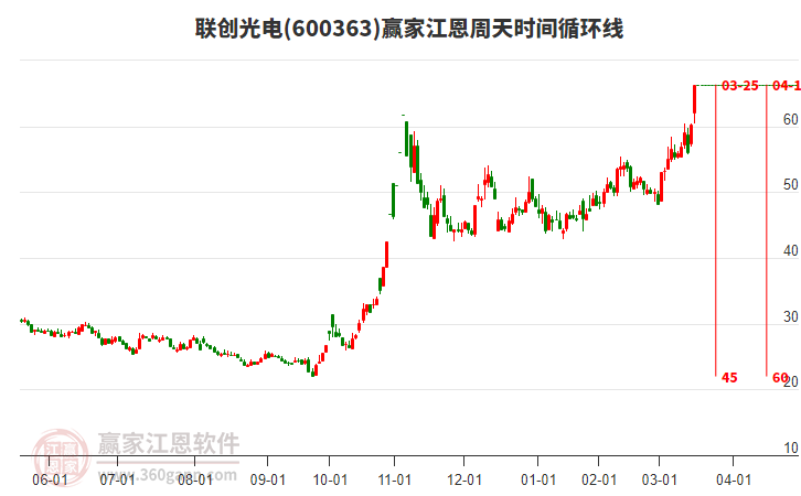 600363聯(lián)創(chuàng)光電江恩周天時間循環(huán)線工具