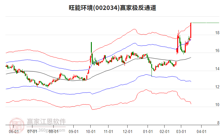 002034旺能環(huán)境贏家極反通道工具