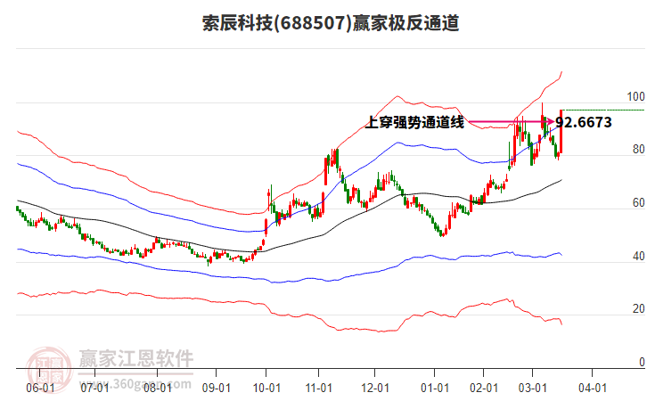 688507索辰科技贏家極反通道工具