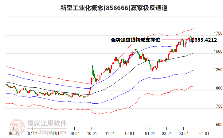 858666新型工業(yè)化贏家極反通道工具