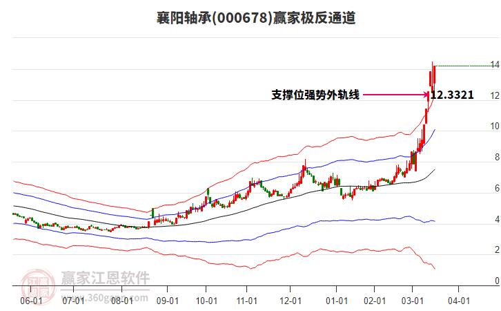 000678襄陽軸承贏家極反通道工具