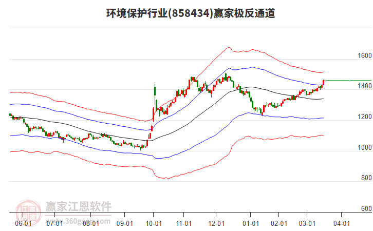858434環(huán)境保護(hù)贏家極反通道工具