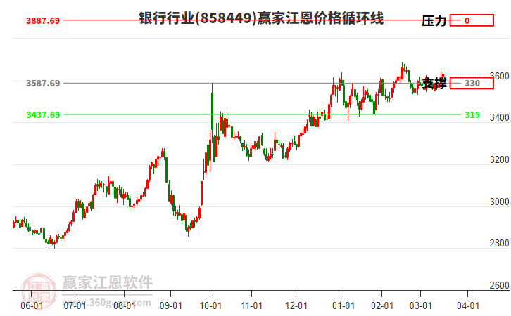 銀行行業(yè)江恩價格循環(huán)線工具