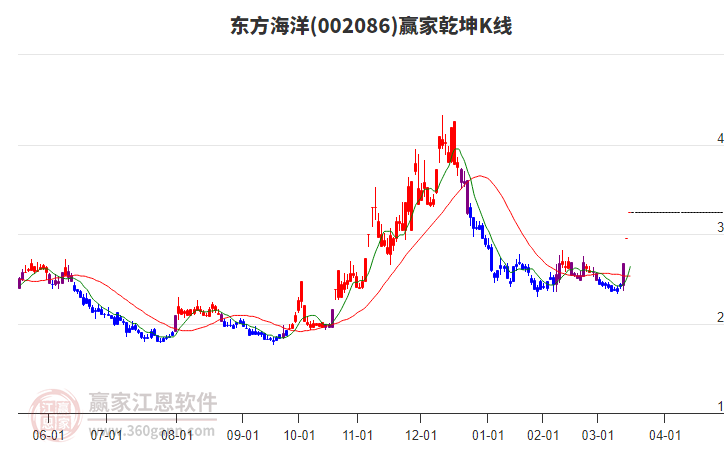 002086東方海洋贏家乾坤K線工具