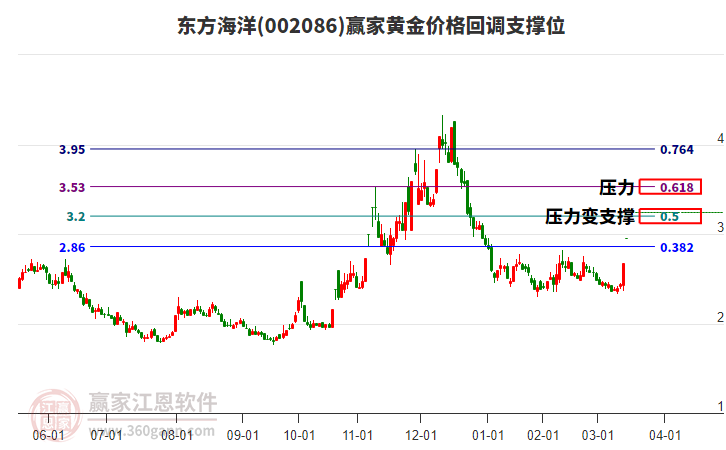 002086東方海洋黃金價(jià)格回調(diào)支撐位工具