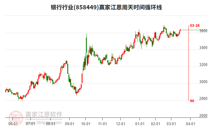 銀行行業(yè)江恩周天時間循環(huán)線工具
