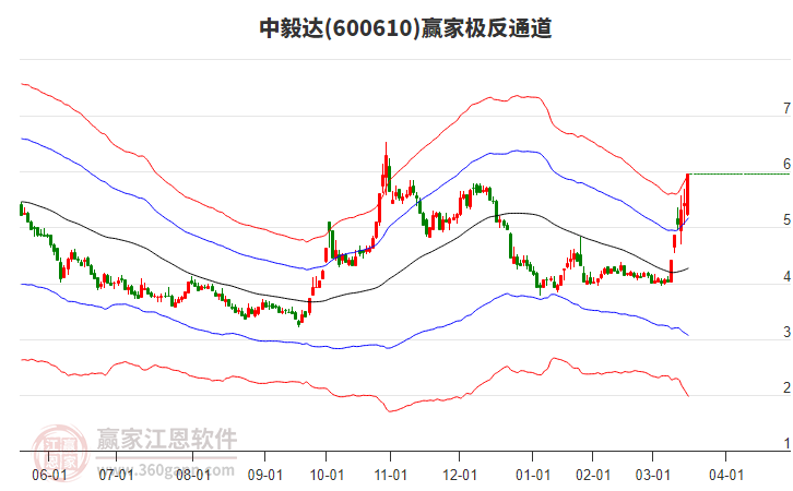 600610中毅達(dá)贏家極反通道工具