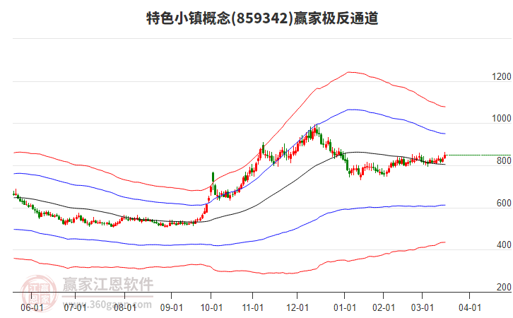 859342特色小鎮(zhèn)贏家極反通道工具