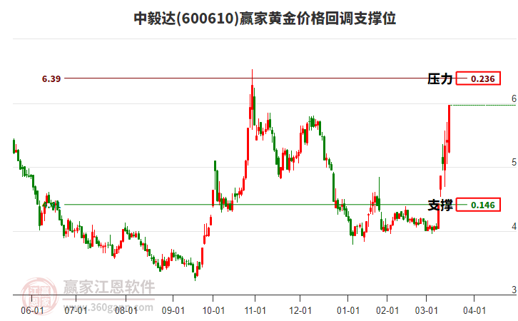 600610中毅達(dá)黃金價(jià)格回調(diào)支撐位工具