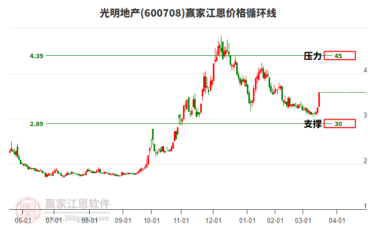600708光明地產(chǎn)江恩價(jià)格循環(huán)線工具