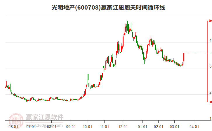 600708光明地產(chǎn)江恩周天時(shí)間循環(huán)線工具