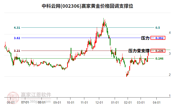 002306中科云網(wǎng)黃金價(jià)格回調(diào)支撐位工具